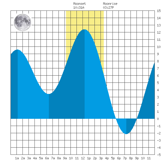 Redfield Cove tide chart for Saturday, January 3, 2026