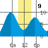 Redfield Cove tide chart for Friday, January 9, 2026