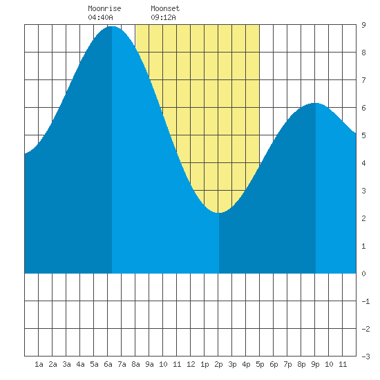 Redfield Cove tide chart for Tuesday, February 10, 2026