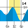 Redfield Cove tide chart for Saturday, February 14, 2026