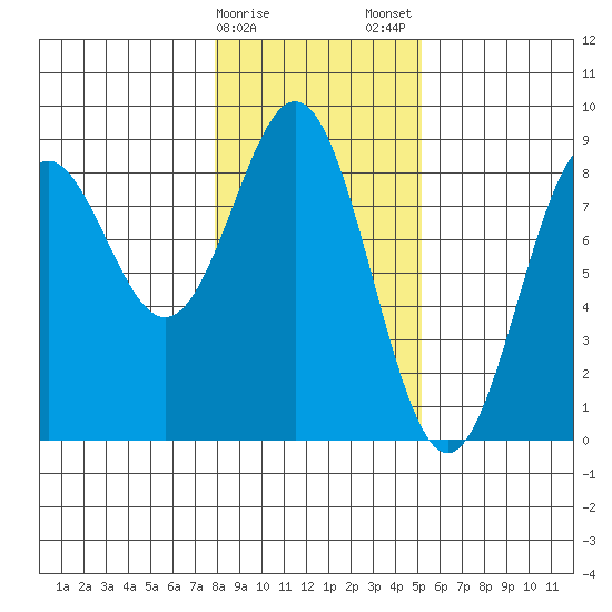 Redfield Cove tide chart for Sunday, February 15, 2026