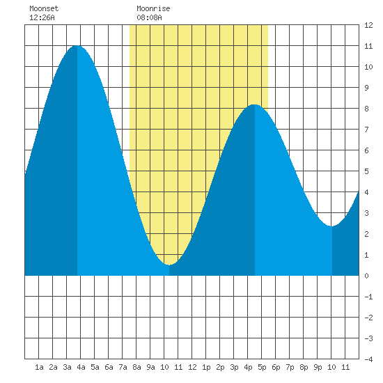 Redfield Cove tide chart for Sunday, February 22, 2026