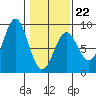 Redfield Cove tide chart for Sunday, February 22, 2026