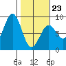 Redfield Cove tide chart for Monday, February 23, 2026