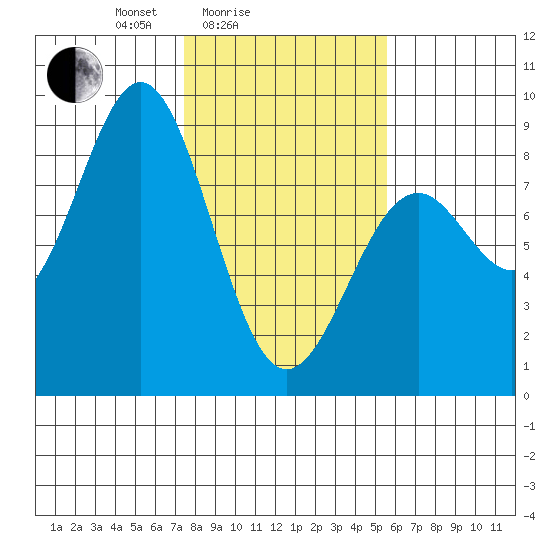 Redfield Cove tide chart for Tuesday, February 24, 2026