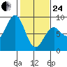 Redfield Cove tide chart for Tuesday, February 24, 2026