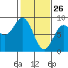 Redfield Cove tide chart for Thursday, February 26, 2026