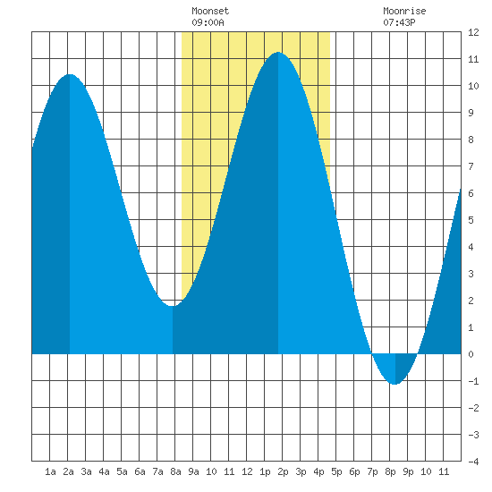 Redfield Cove tide chart for Tuesday, February 3, 2026