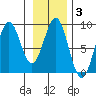 Redfield Cove tide chart for Tuesday, February 3, 2026