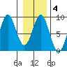 Redfield Cove tide chart for Wednesday, February 4, 2026