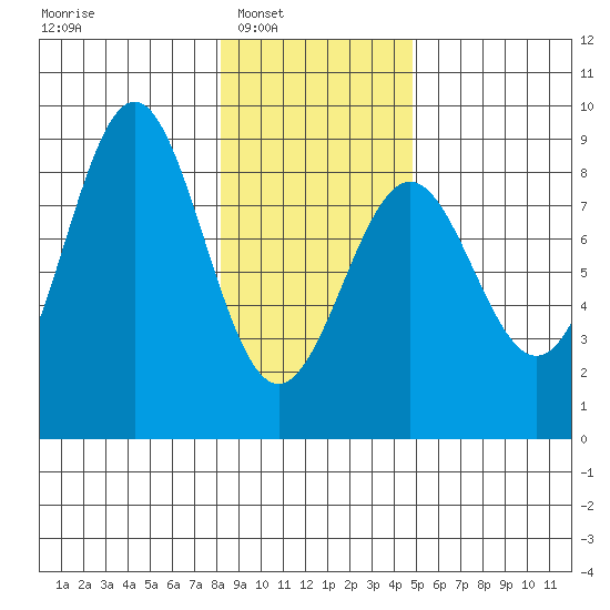Redfield Cove tide chart for Saturday, February 7, 2026