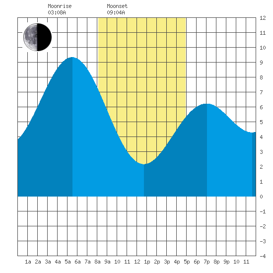 Redfield Cove tide chart for Monday, February 9, 2026