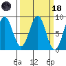 Redfield Cove tide chart for Wednesday, March 18, 2026