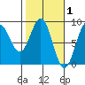 Redfield Cove tide chart for Sunday, March 1, 2026