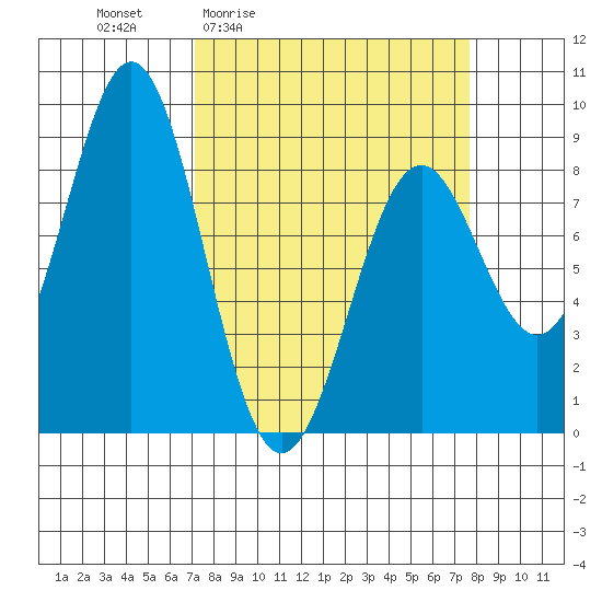 Redfield Cove tide chart for Monday, March 23, 2026