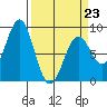 Redfield Cove tide chart for Monday, March 23, 2026