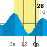 Redfield Cove tide chart for Thursday, March 26, 2026