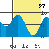 Redfield Cove tide chart for Friday, March 27, 2026