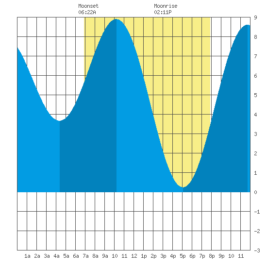 Redfield Cove tide chart for Saturday, March 28, 2026