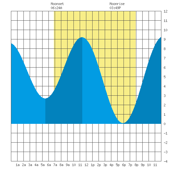 Redfield Cove tide chart for Sunday, March 29, 2026