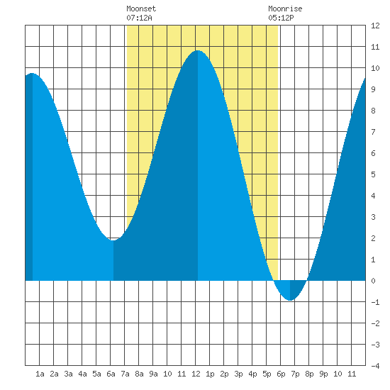 Redfield Cove tide chart for Monday, March 2, 2026