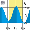 Redfield Cove tide chart for Tuesday, March 3, 2026