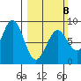 Redfield Cove tide chart for Sunday, March 8, 2026