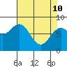 Redfield Cove tide chart for Friday, April 10, 2026