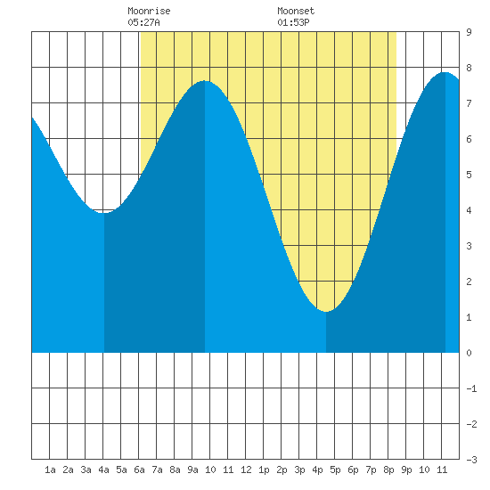 Redfield Cove tide chart for Sunday, April 12, 2026