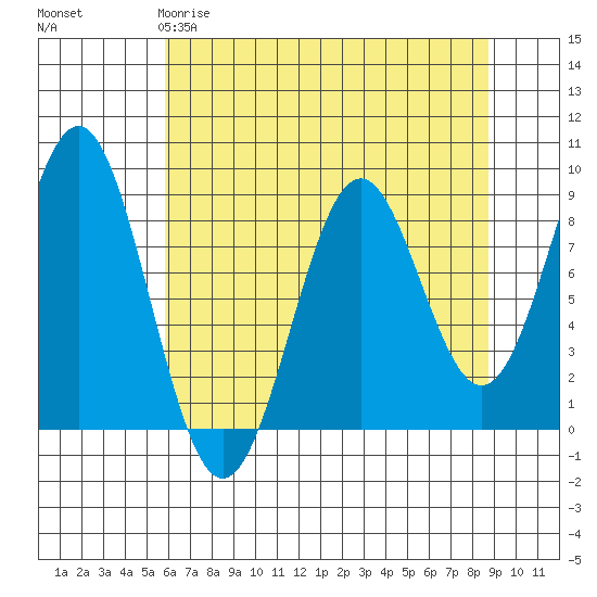Redfield Cove tide chart for Saturday, April 18, 2026