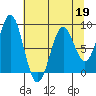 Redfield Cove tide chart for Sunday, April 19, 2026