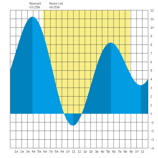 Redfield Cove tide chart for Tuesday, April 21, 2026
