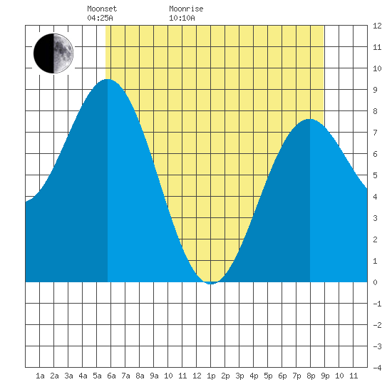 Redfield Cove tide chart for Thursday, April 23, 2026