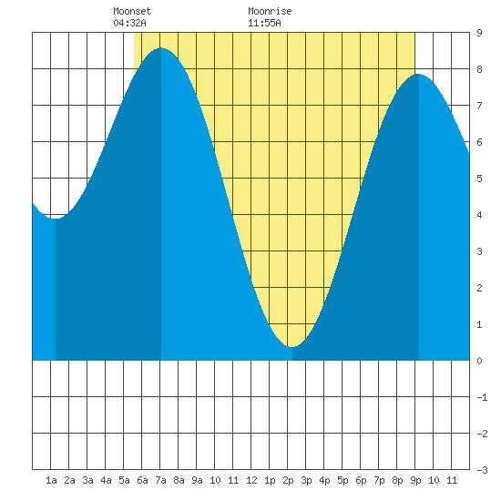 Redfield Cove tide chart for Friday, April 24, 2026