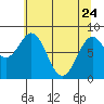 Redfield Cove tide chart for Friday, April 24, 2026