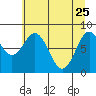 Redfield Cove tide chart for Saturday, April 25, 2026