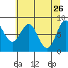 Redfield Cove tide chart for Sunday, April 26, 2026