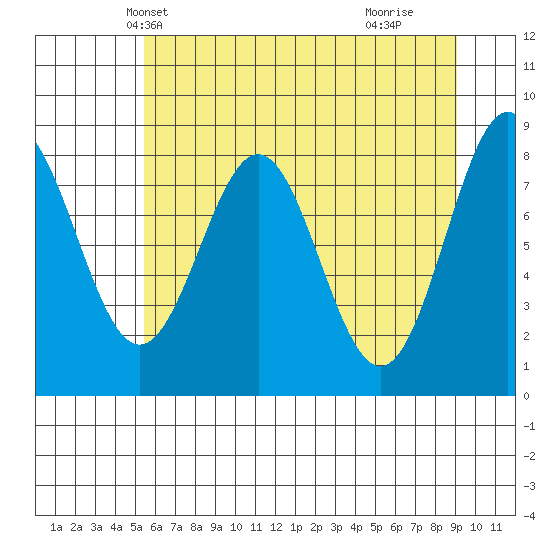 Redfield Cove tide chart for Monday, April 27, 2026