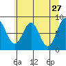 Redfield Cove tide chart for Monday, April 27, 2026