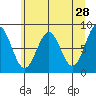 Redfield Cove tide chart for Tuesday, April 28, 2026