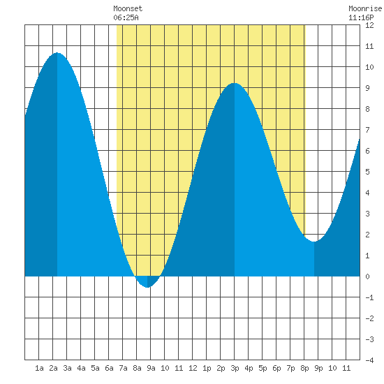 Redfield Cove tide chart for Friday, April 3, 2026