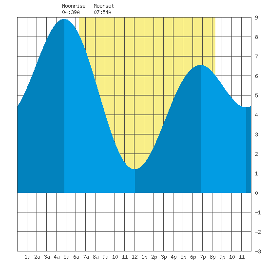 Redfield Cove tide chart for Wednesday, April 8, 2026