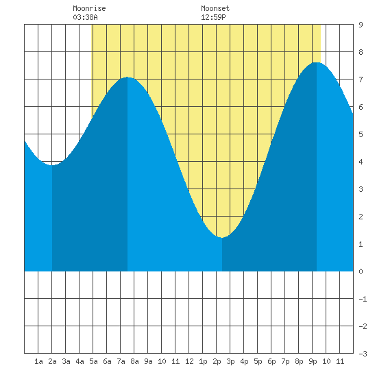 Redfield Cove tide chart for Sunday, May 10, 2026
