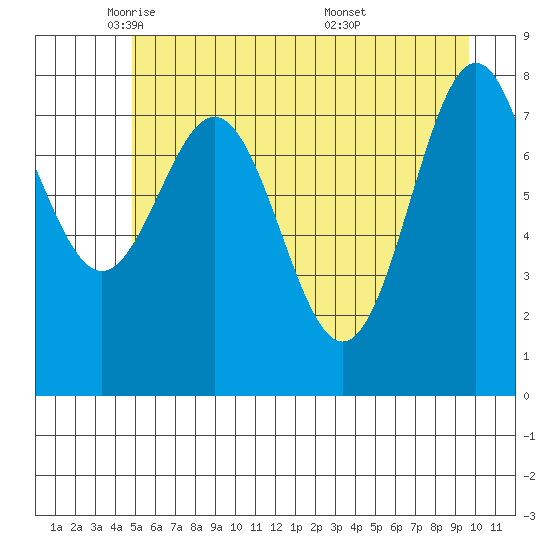 Redfield Cove tide chart for Monday, May 11, 2026