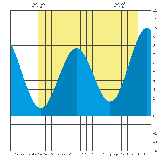 Redfield Cove tide chart for Wednesday, May 13, 2026