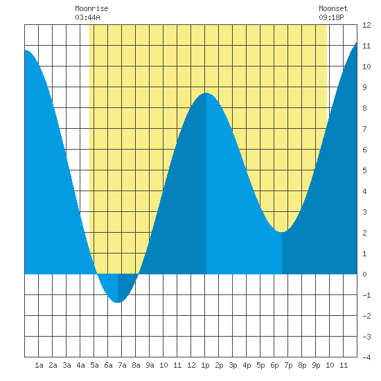 Redfield Cove tide chart for Friday, May 15, 2026