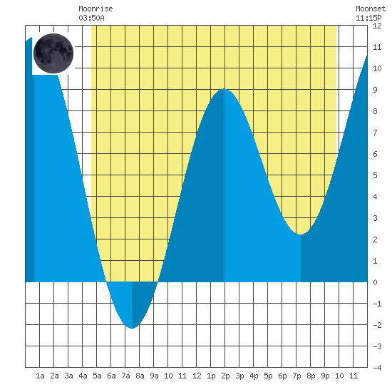 Redfield Cove tide chart for Saturday, May 16, 2026