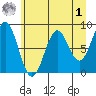 Redfield Cove tide chart for Friday, May 1, 2026