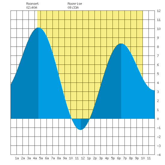Redfield Cove tide chart for Thursday, May 21, 2026