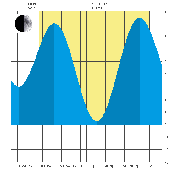 Redfield Cove tide chart for Saturday, May 23, 2026